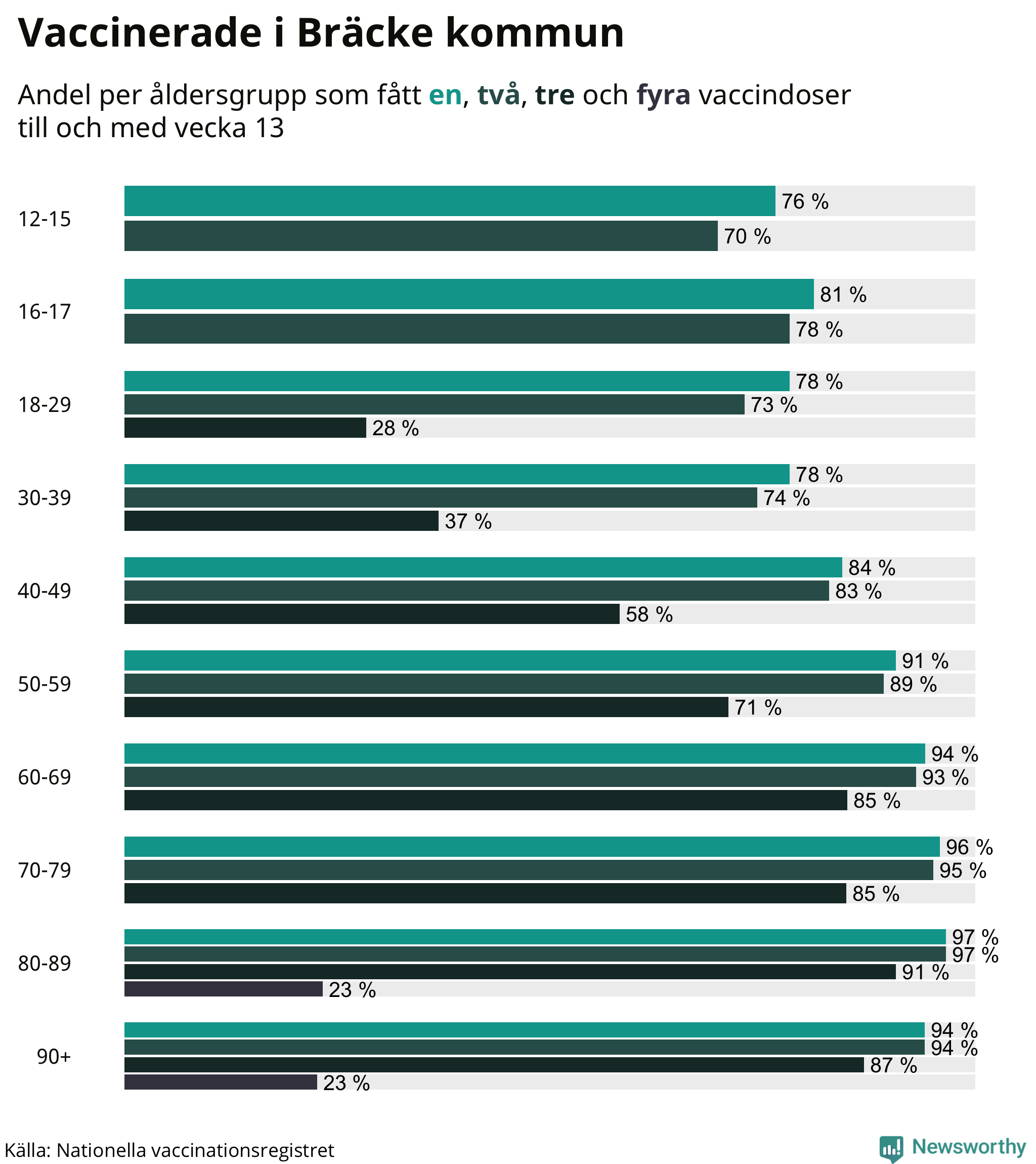 Graf över vaccinerade per åldersgrupp